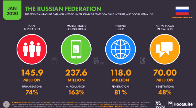 Количество пользователей Интернета в России